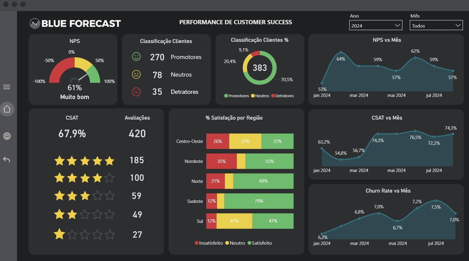 Dashboard de performance de Customer Success da Blue Forecast