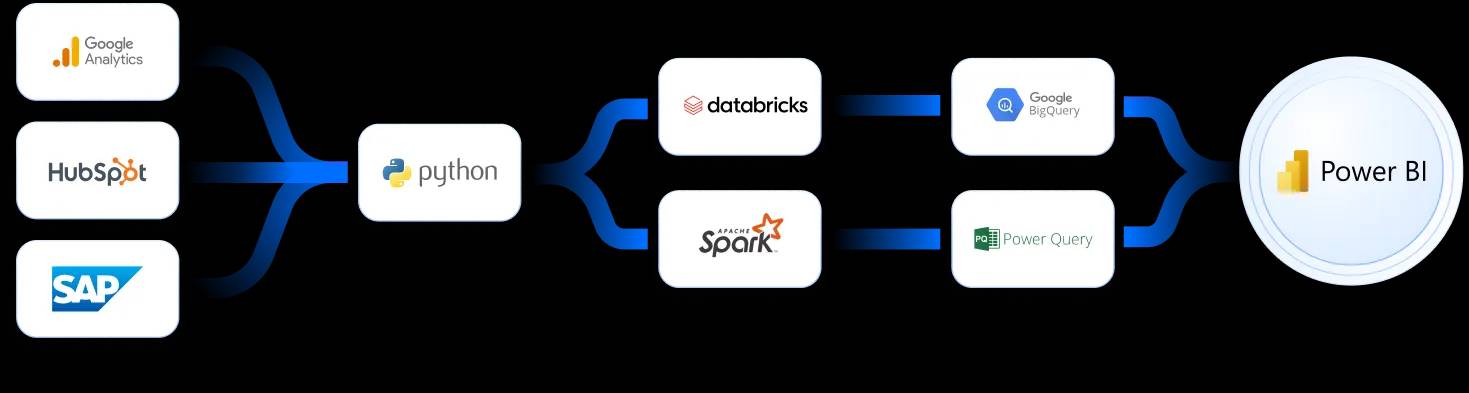 Fluxo de integração: Google Analytics, HubSpot e SAP passam por Python, Databricks e Spark, BigQuery e Power Query até o Power BI